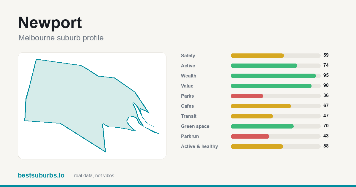 Newport suburb score card: safety, activity, value and other scores, Melbourne