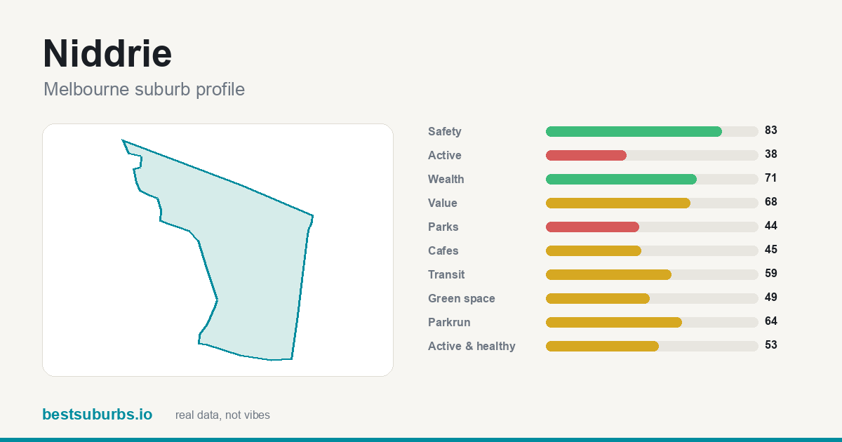 Niddrie suburb score card: safety, activity, value and other scores, Melbourne
