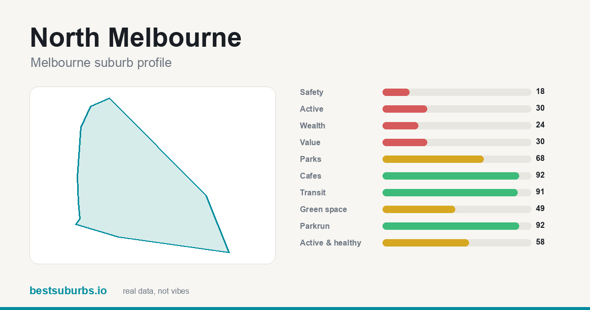 North Melbourne suburb score card: safety, activity, value and other scores, Melbourne