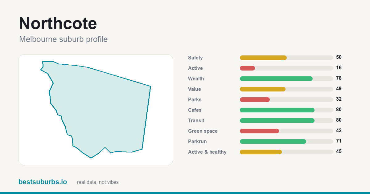 Northcote suburb score card: safety, activity, value and other scores, Melbourne