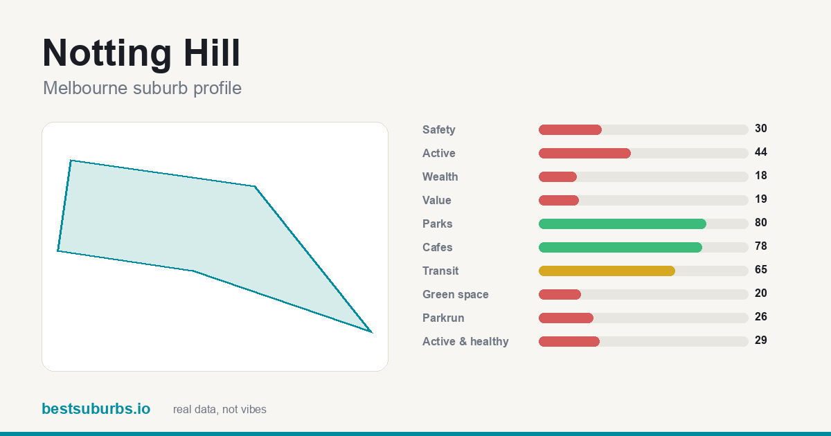 Notting Hill suburb score card: safety, activity, value and other scores, Melbourne