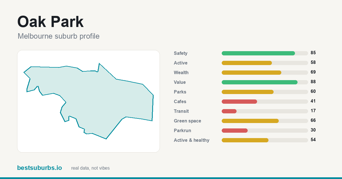 Oak Park suburb score card: safety, activity, value and other scores, Melbourne