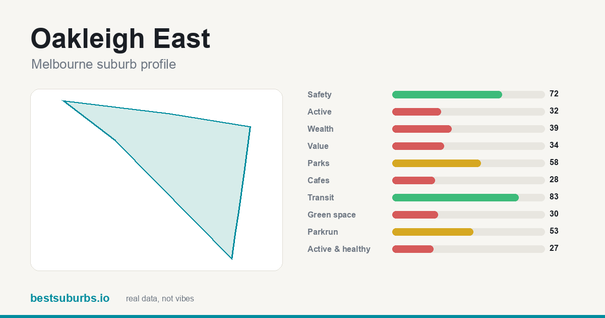 Oakleigh East suburb score card: safety, activity, value and other scores, Melbourne