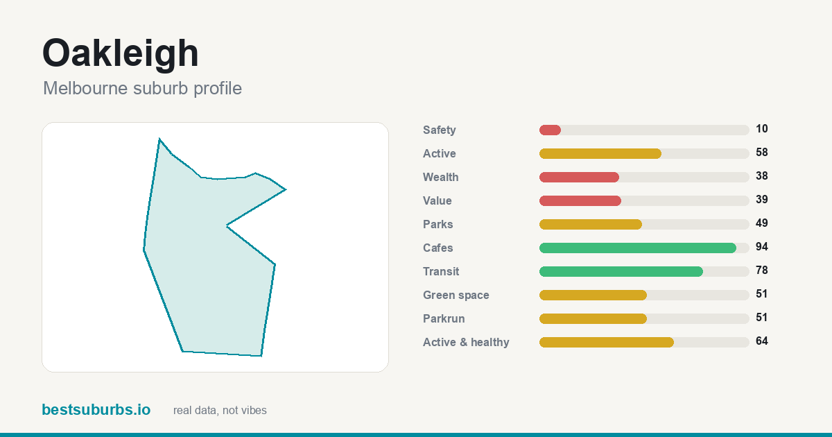 Oakleigh suburb score card: safety, activity, value and other scores, Melbourne
