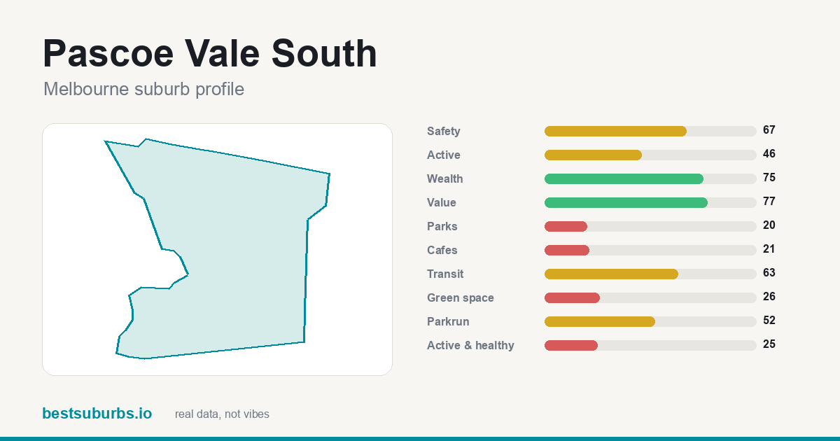 Pascoe Vale South suburb score card: safety, activity, value and other scores, Melbourne