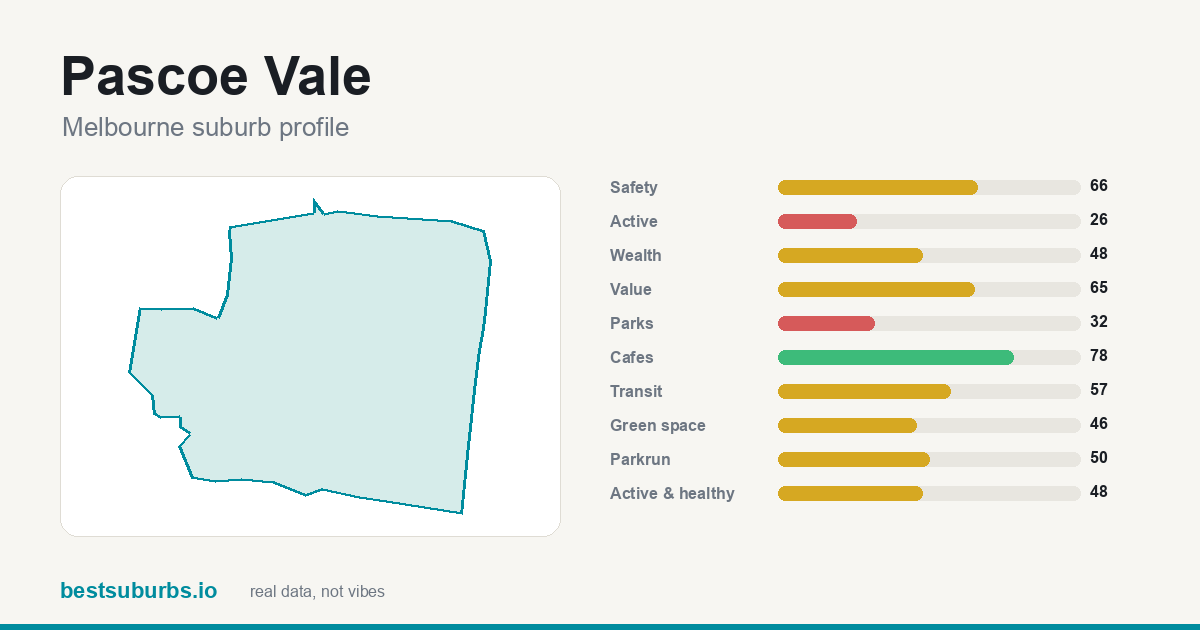 Pascoe Vale suburb score card: safety, activity, value and other scores, Melbourne