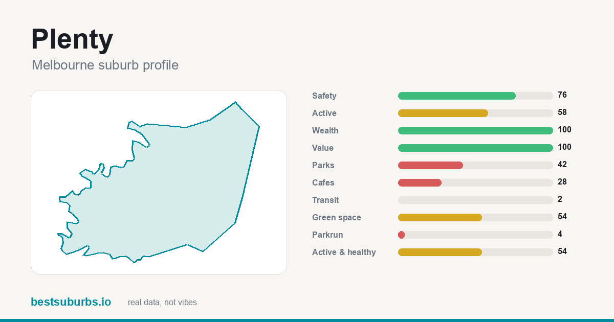 Plenty suburb score card: value score 100/100, median rent $392/wk