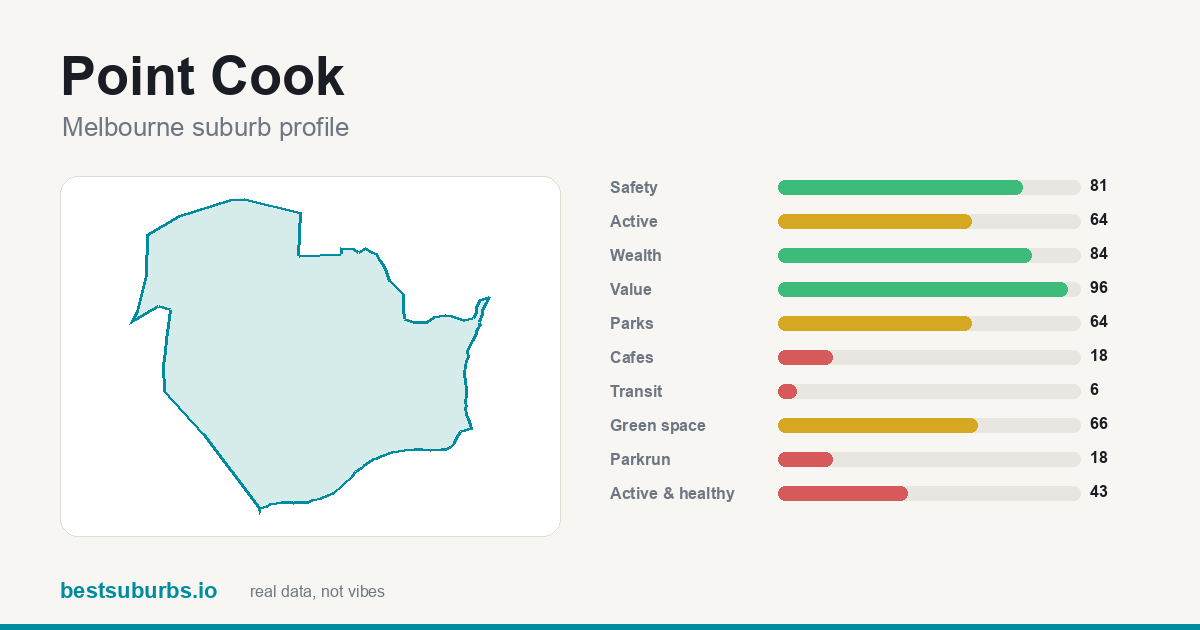 Point Cook suburb score card: safety, activity, value and other scores, Melbourne