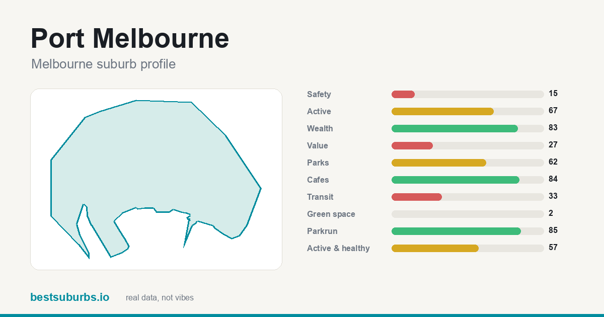 Port Melbourne suburb score card: safety, activity, value and other scores, Melbourne