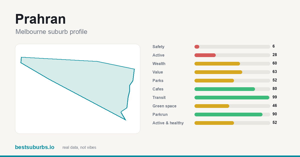 Prahran suburb score card: safety, activity, value and other scores, Melbourne