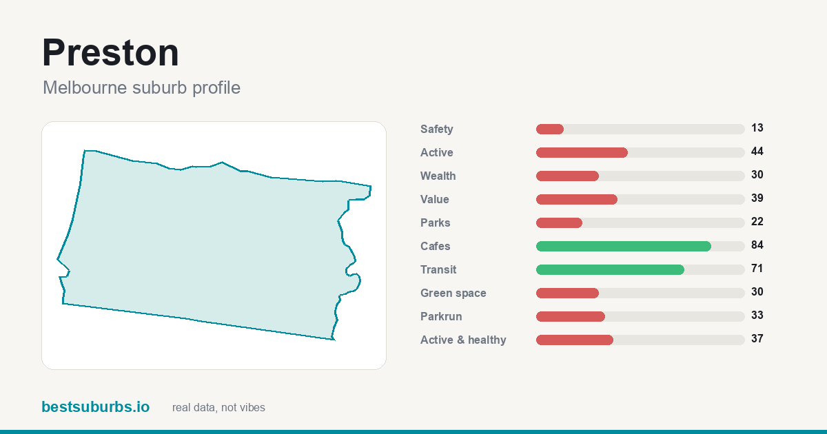 Preston suburb score card: safety, activity, value and other scores, Melbourne