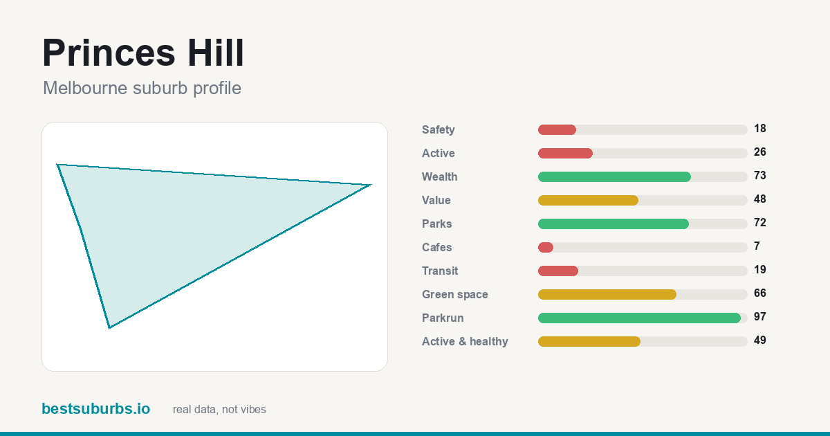 Princes Hill suburb score card: safety, activity, value and other scores, Melbourne