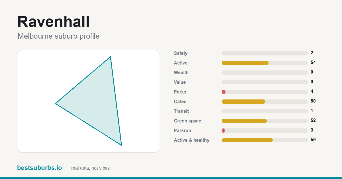 Ravenhall suburb score card: safety, activity, value and other scores, Melbourne