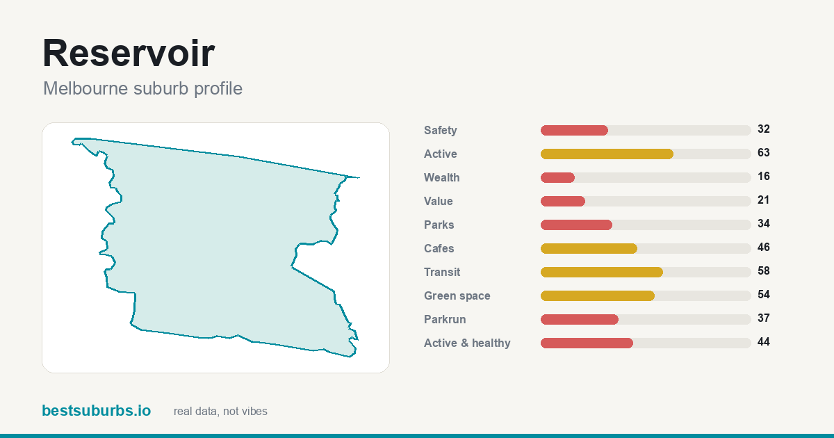 Reservoir suburb score card: safety, activity, value and other scores, Melbourne