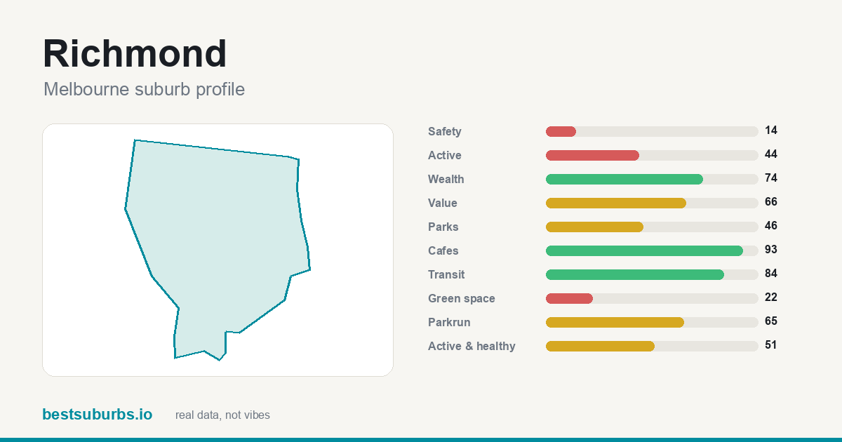 Richmond suburb score card: safety, activity, value and other scores, Melbourne