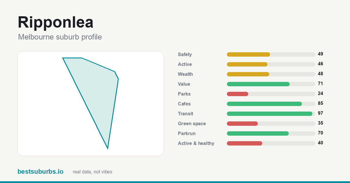 Ripponlea score card