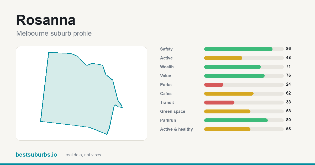 Rosanna suburb score card: safety, activity, value and other scores, Melbourne