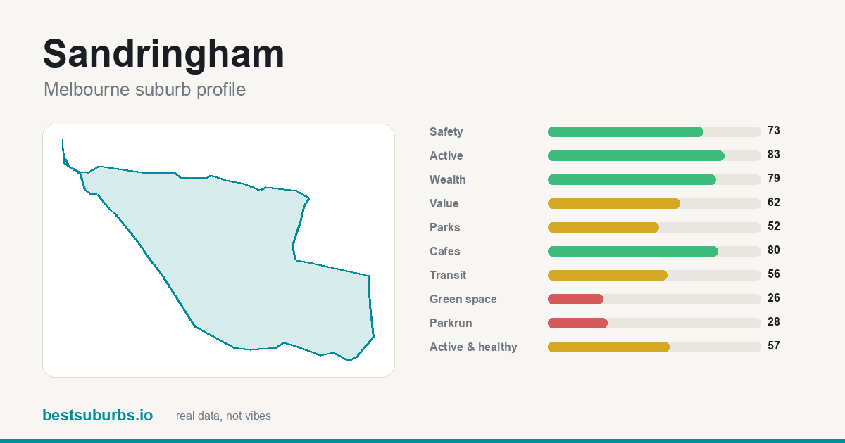 Sandringham suburb score card: safety, activity, value and other scores, Melbourne