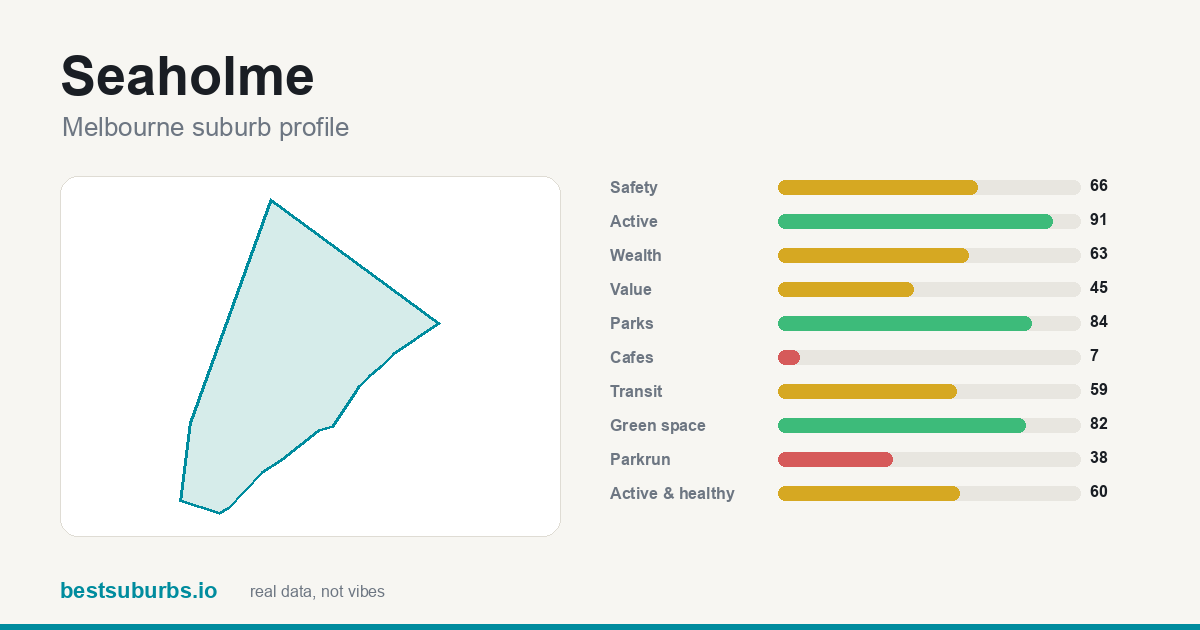 Seaholme suburb score card: safety, activity, value and other scores, Melbourne