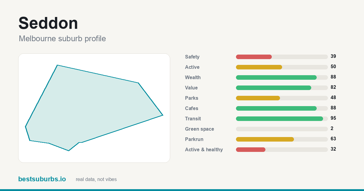 Seddon suburb score card: safety, activity, value and other scores, Melbourne