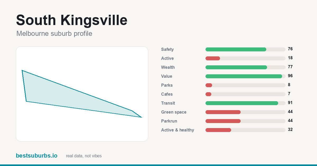 South Kingsville suburb score card: safety, activity, value and other scores, Melbourne