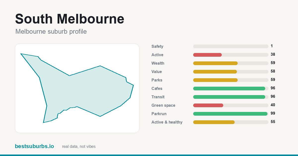 South Melbourne score card
