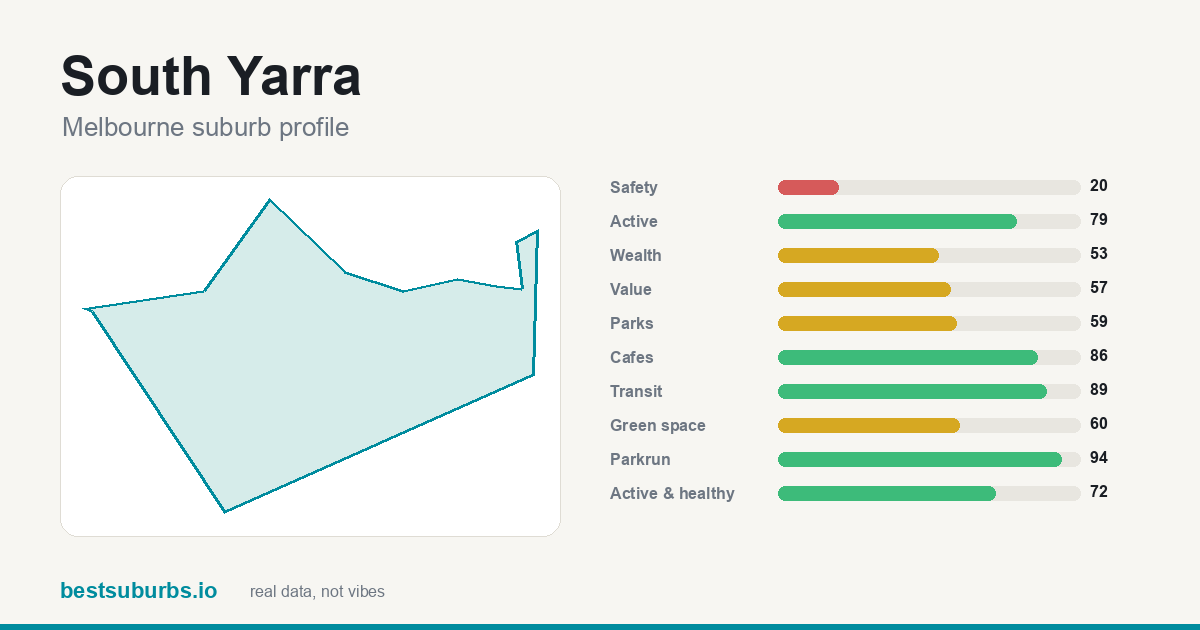 South Yarra suburb score card: cafés 86/100, transit 89/100, activity 79/100