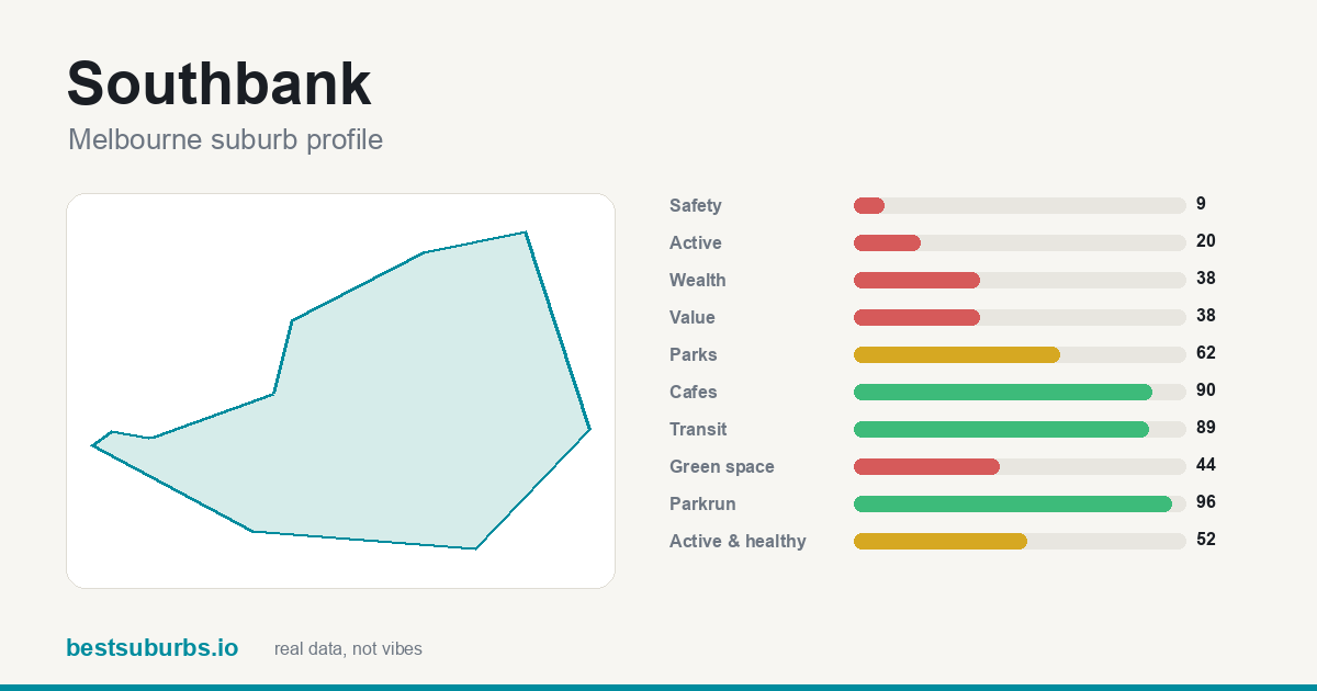 Southbank suburb score card: safety, activity, value and other scores, Melbourne