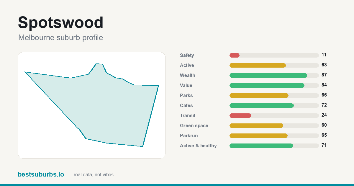 Spotswood suburb score card: safety, activity, value and other scores, Melbourne