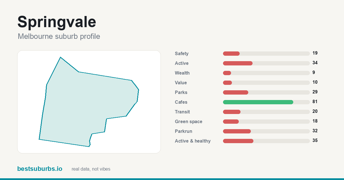 Springvale suburb score card: safety, activity, value and other scores, Melbourne