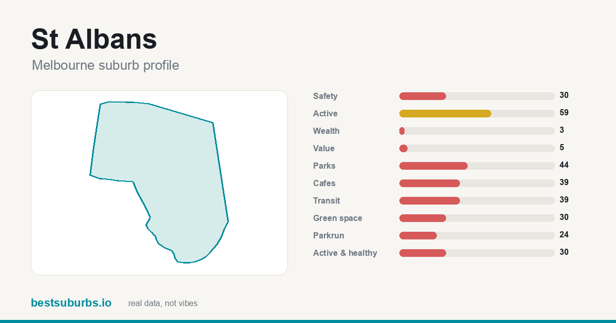 St Albans suburb score card: safety, activity, value and other scores, Melbourne