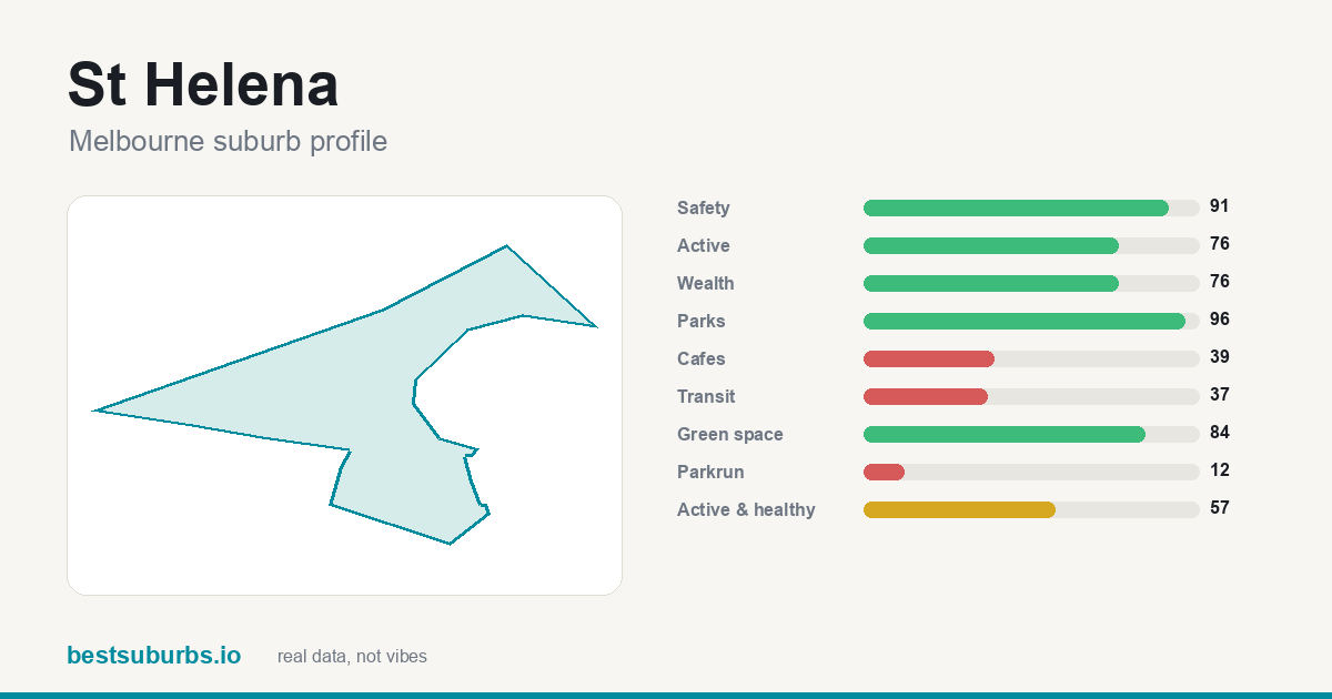 St Helena suburb score card: safety 91/100, parks 96/100, green space 84/100