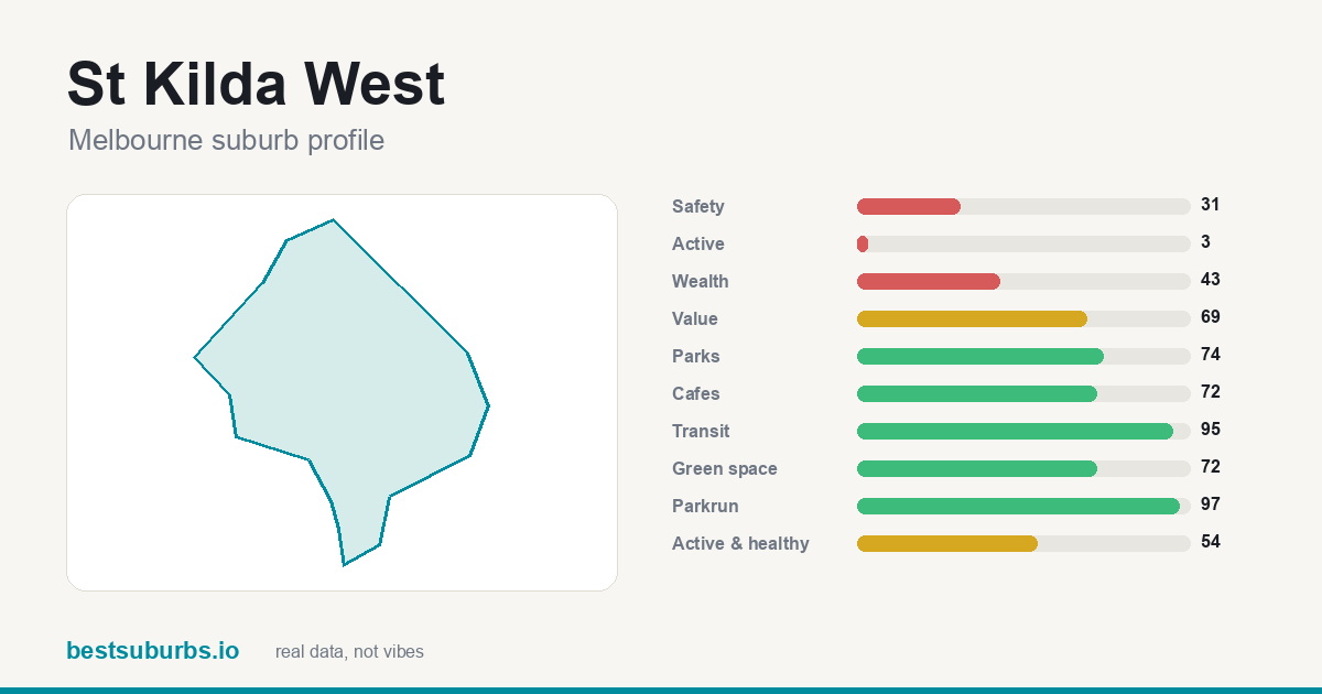 St Kilda West suburb score card: safety, activity, value and other scores, Melbourne