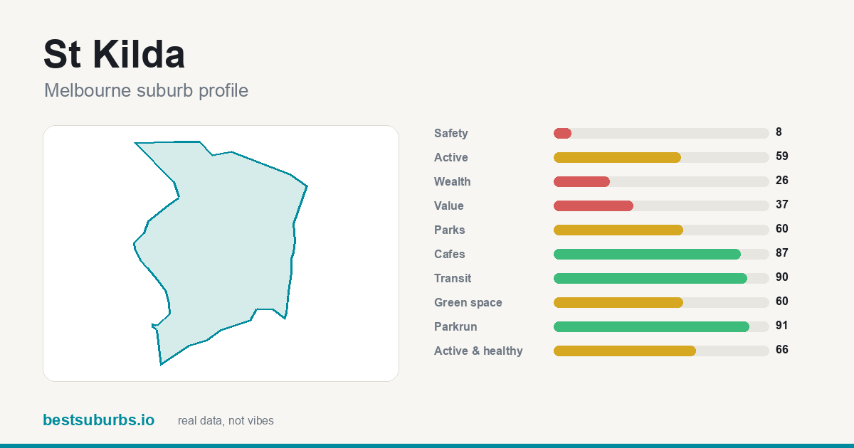 St Kilda suburb score card: safety, activity, value and other scores, Melbourne
