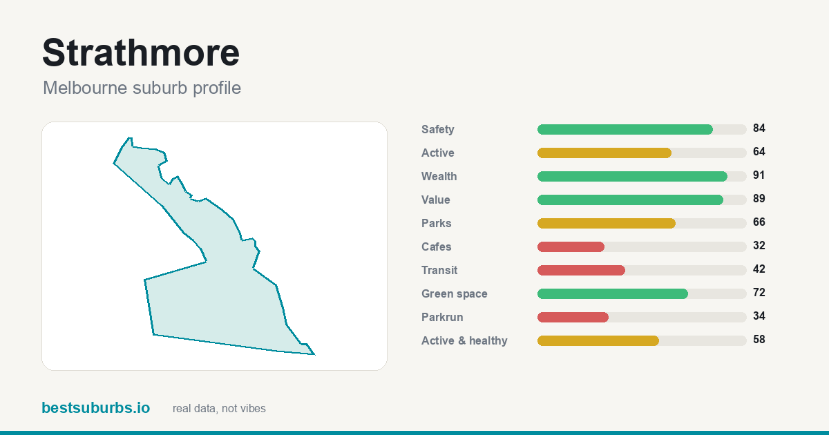 Strathmore suburb score card: safety, activity, value and other scores, Melbourne
