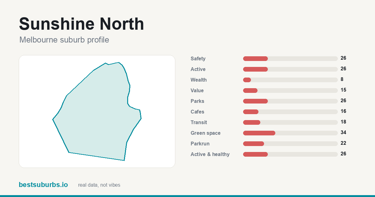 Sunshine North suburb score card: safety, activity, value and other scores, Melbourne