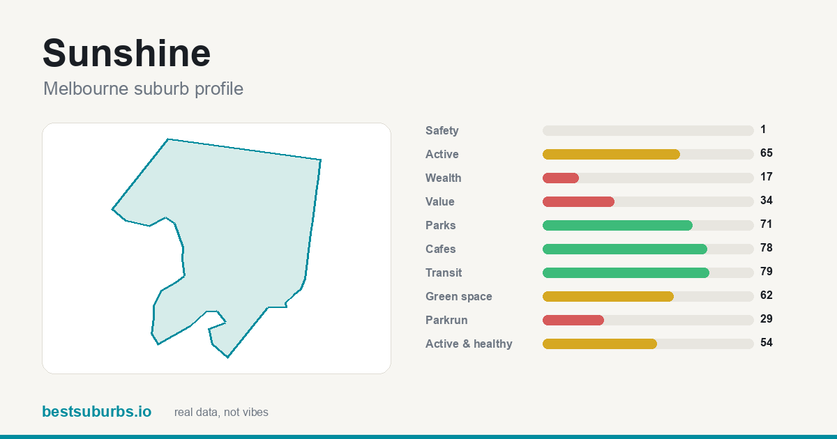 Sunshine suburb score card: safety, activity, value and other scores, Melbourne