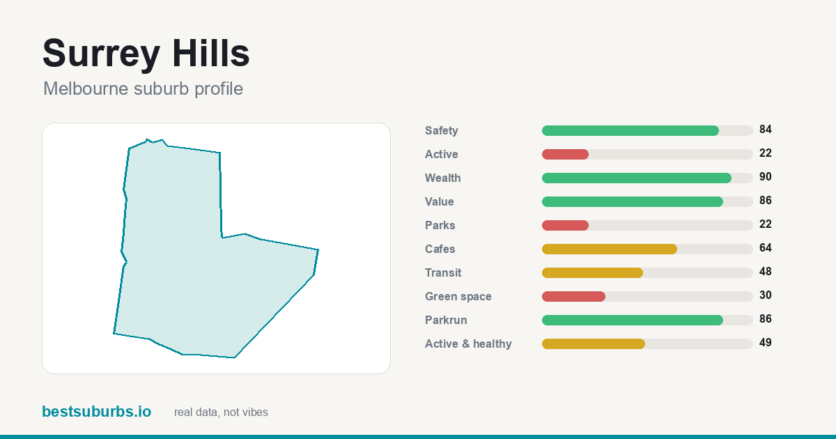 Surrey Hills suburb score card: safety, activity, value and other scores, Melbourne