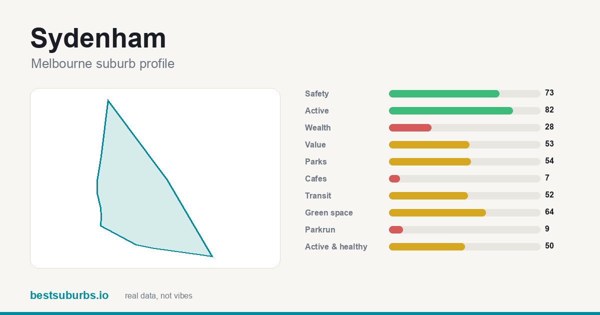 Sydenham suburb score card: safety, activity, value and other scores, Melbourne