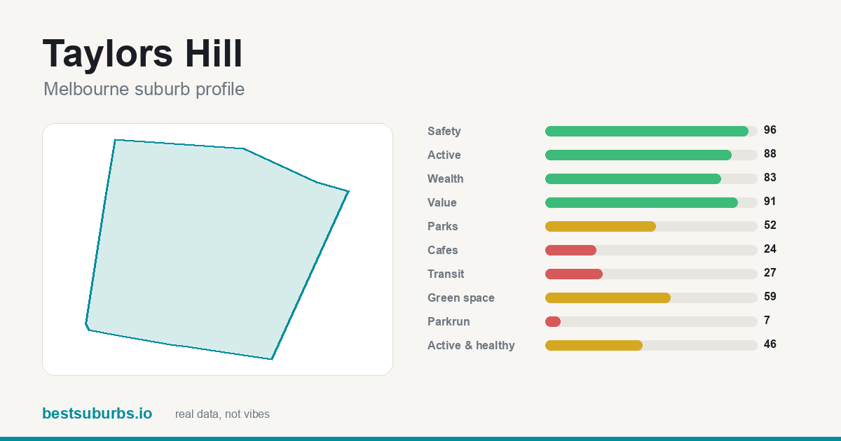 Taylors Hill suburb score card: safety, activity, value and other scores, Melbourne
