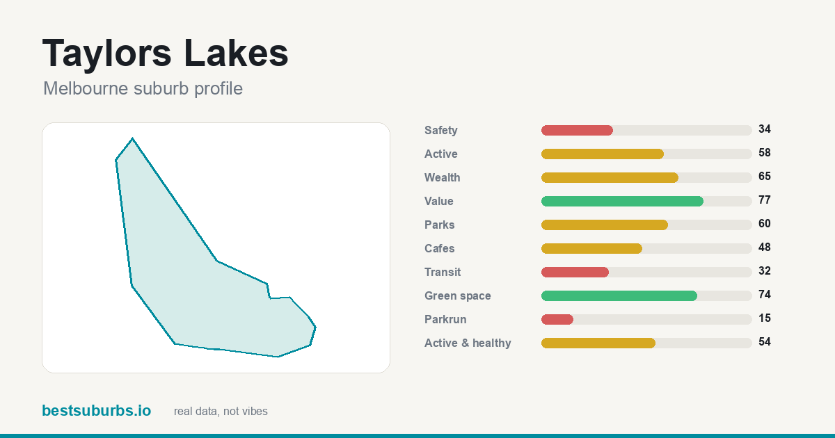 Taylors Lakes suburb score card: safety, activity, value and other scores, Melbourne