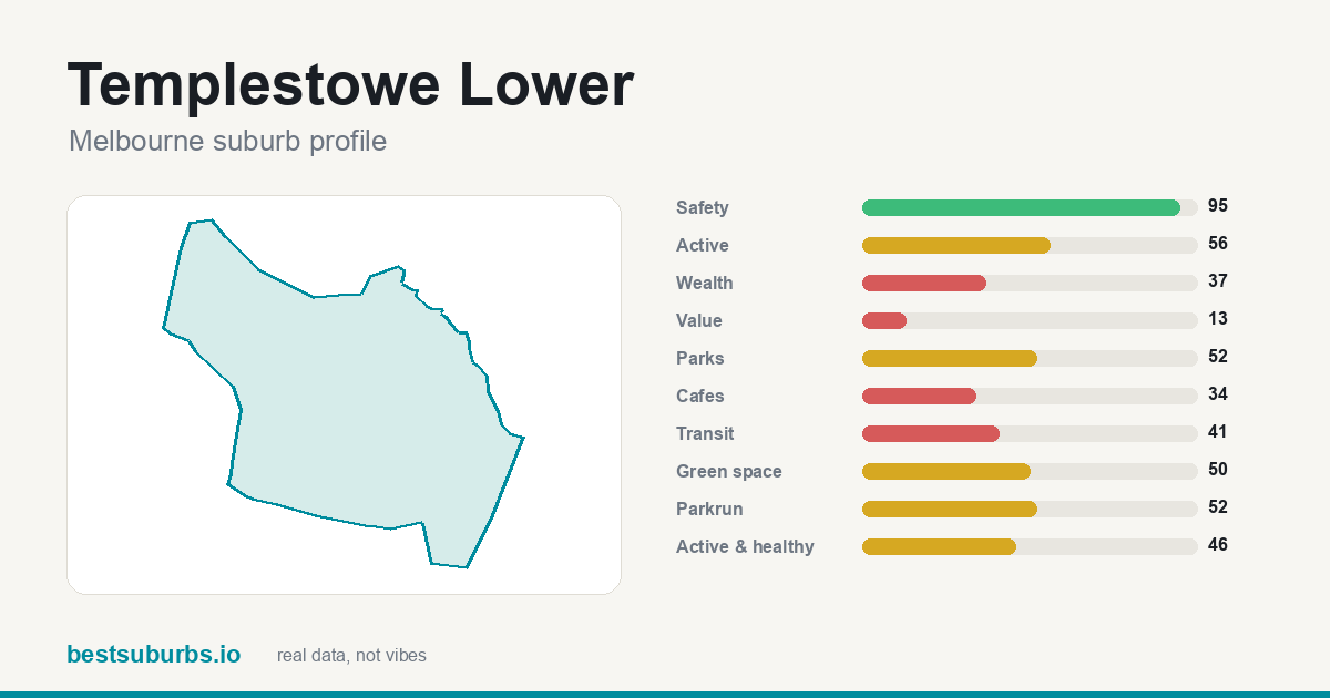 Templestowe Lower suburb score card: safety, activity, value and other scores, Melbourne