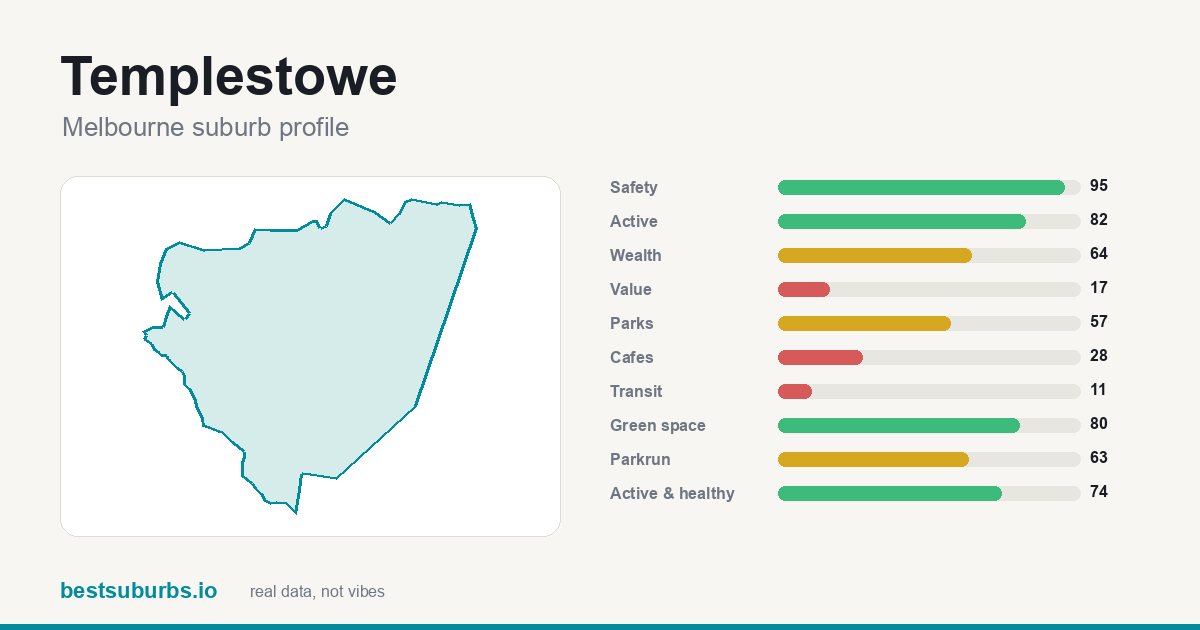 Templestowe suburb score card: safety, activity, value and other scores, Melbourne
