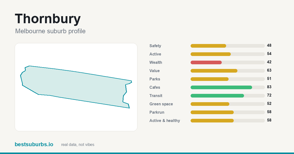 Thornbury suburb score card: safety, activity, value and other scores, Melbourne