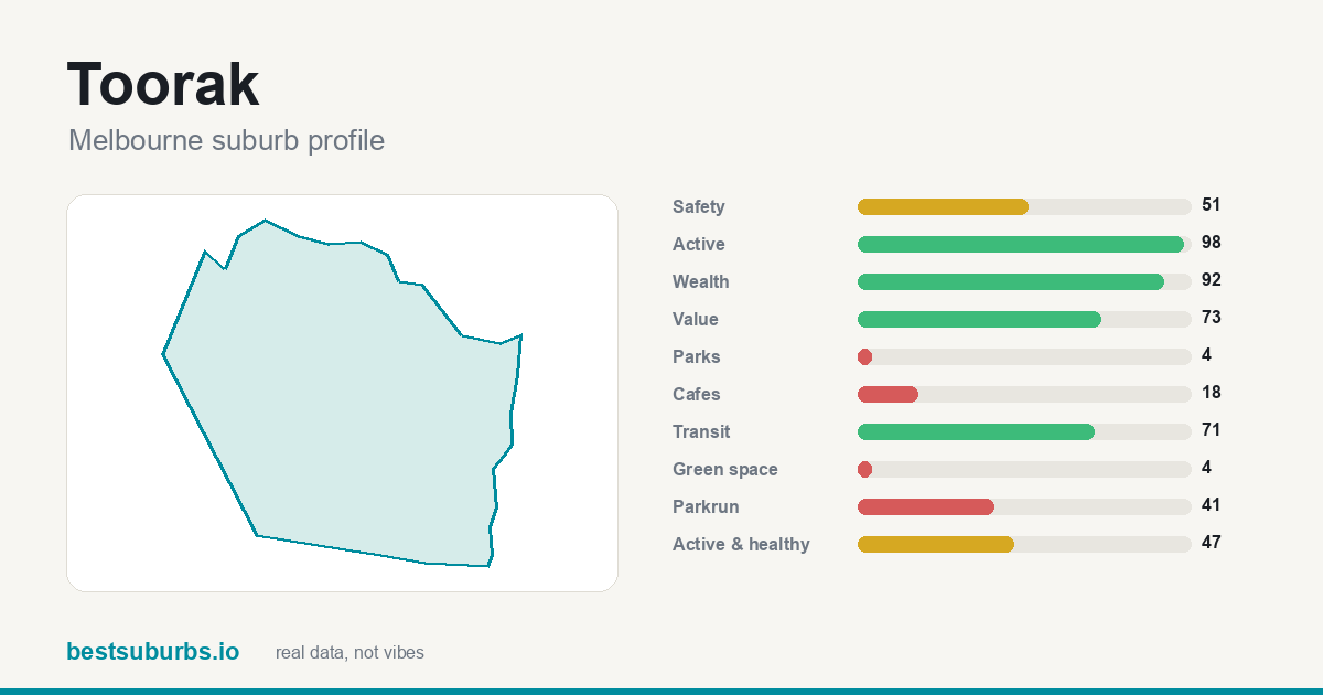 Toorak suburb score card: safety, activity, value and other scores, Melbourne