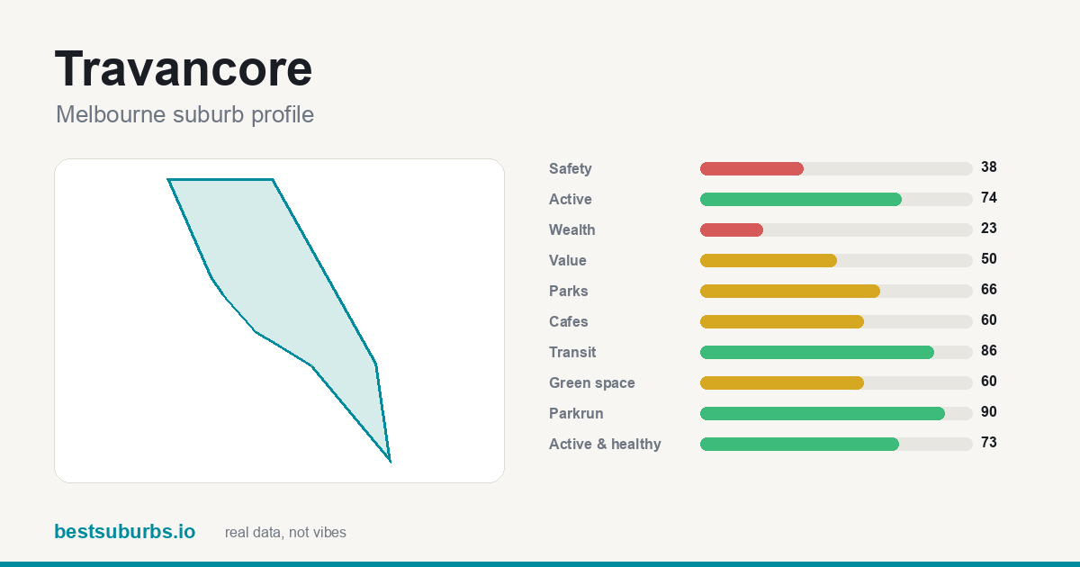Travancore suburb score card: safety, activity, value and other scores, Melbourne