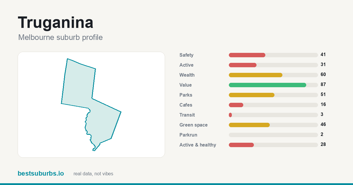 Truganina suburb score card: safety, activity, value and other scores, Melbourne