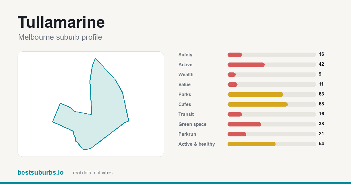 Tullamarine suburb score card: safety, activity, value and other scores, Melbourne