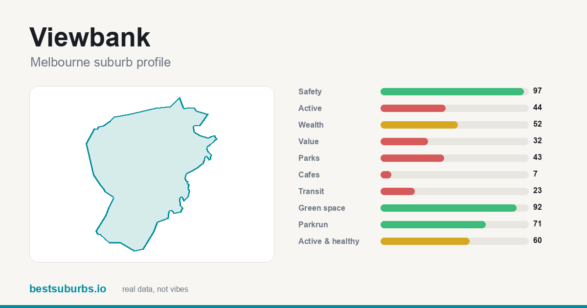 Viewbank score card