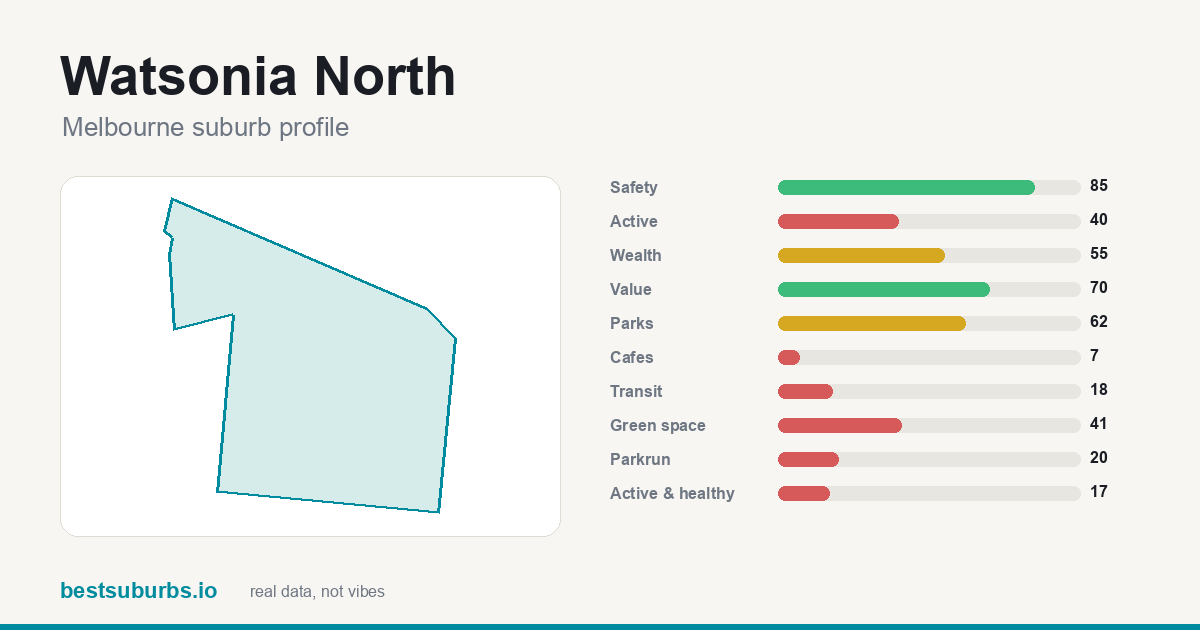 Watsonia North suburb score card: safety, activity, value and other scores, Melbourne